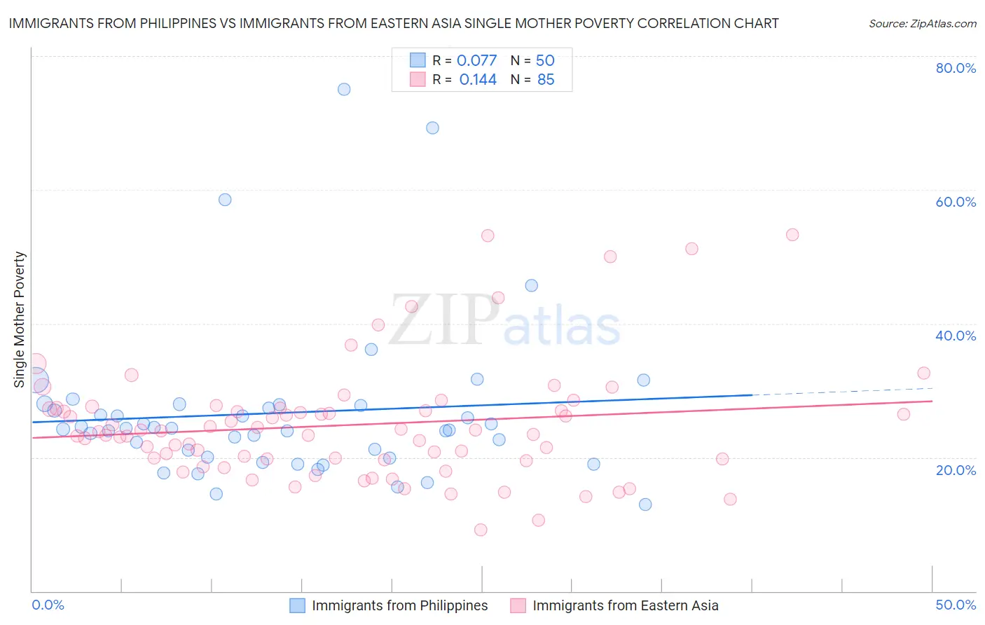 Immigrants from Philippines vs Immigrants from Eastern Asia Single Mother Poverty