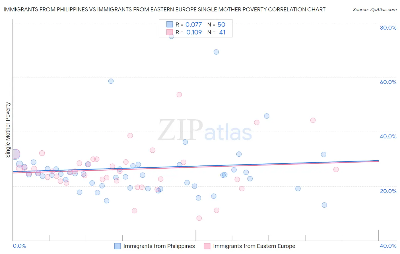 Immigrants from Philippines vs Immigrants from Eastern Europe Single Mother Poverty