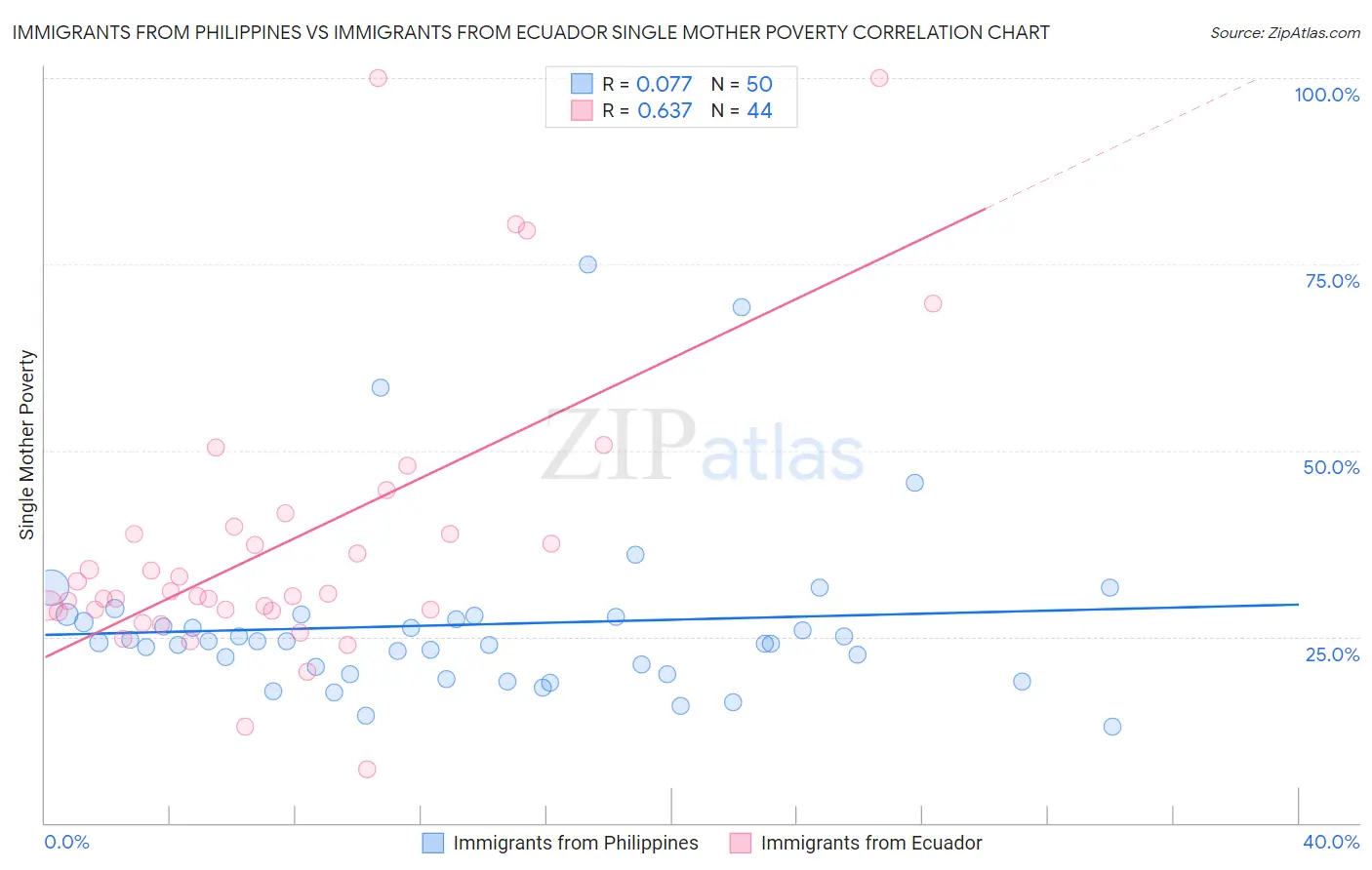 Immigrants from Philippines vs Immigrants from Ecuador Single Mother Poverty