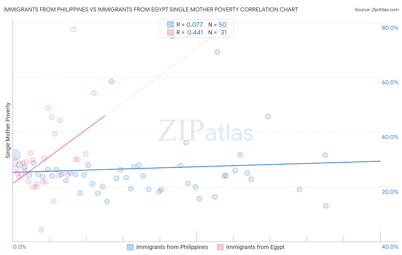 Immigrants from Philippines vs Immigrants from Egypt Single Mother Poverty