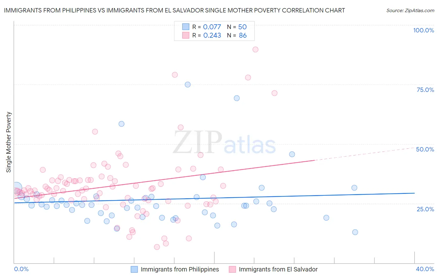 Immigrants from Philippines vs Immigrants from El Salvador Single Mother Poverty