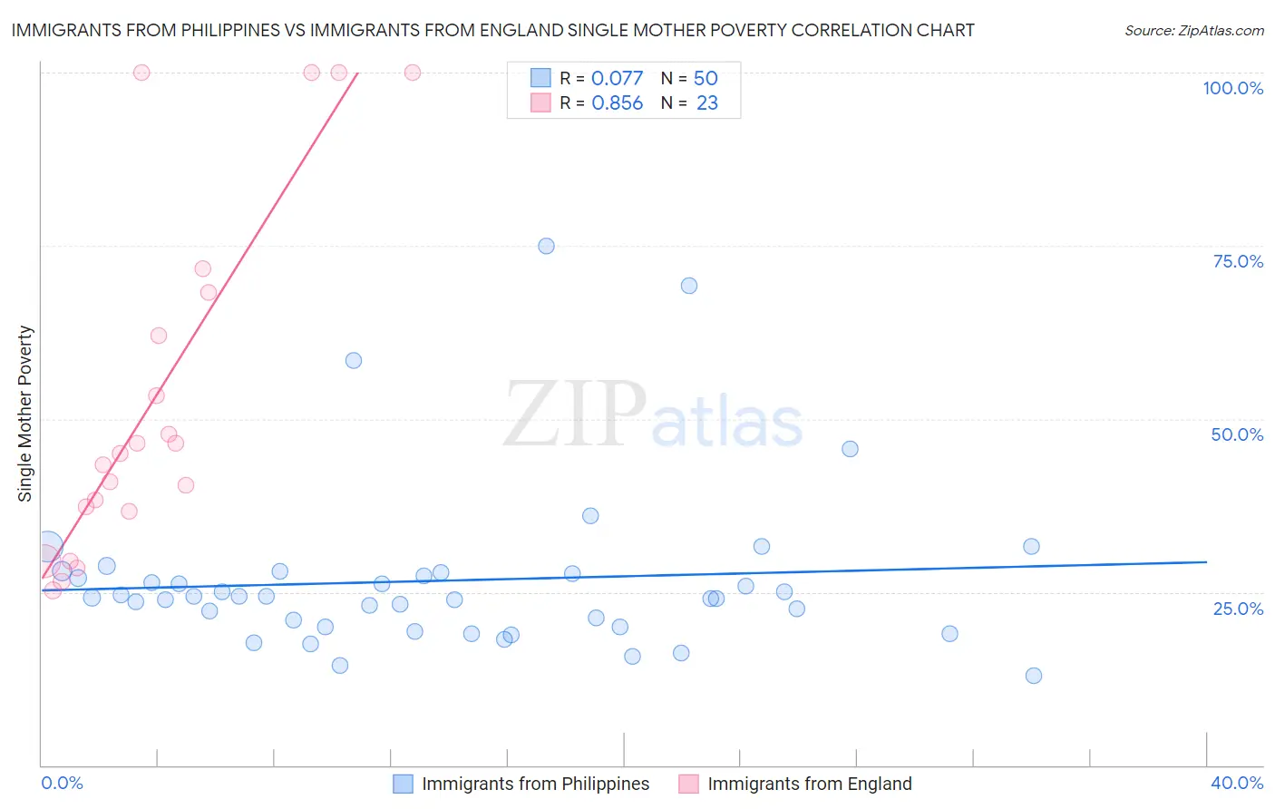 Immigrants from Philippines vs Immigrants from England Single Mother Poverty