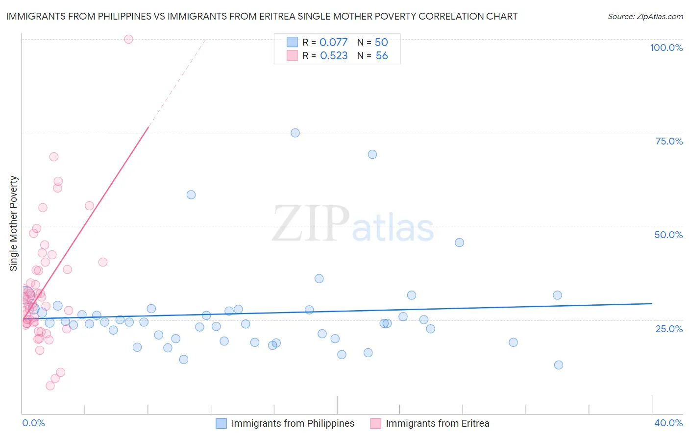 Immigrants from Philippines vs Immigrants from Eritrea Single Mother Poverty