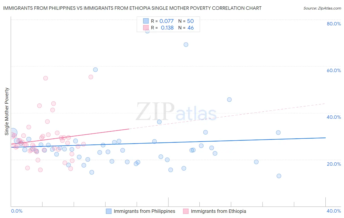 Immigrants from Philippines vs Immigrants from Ethiopia Single Mother Poverty