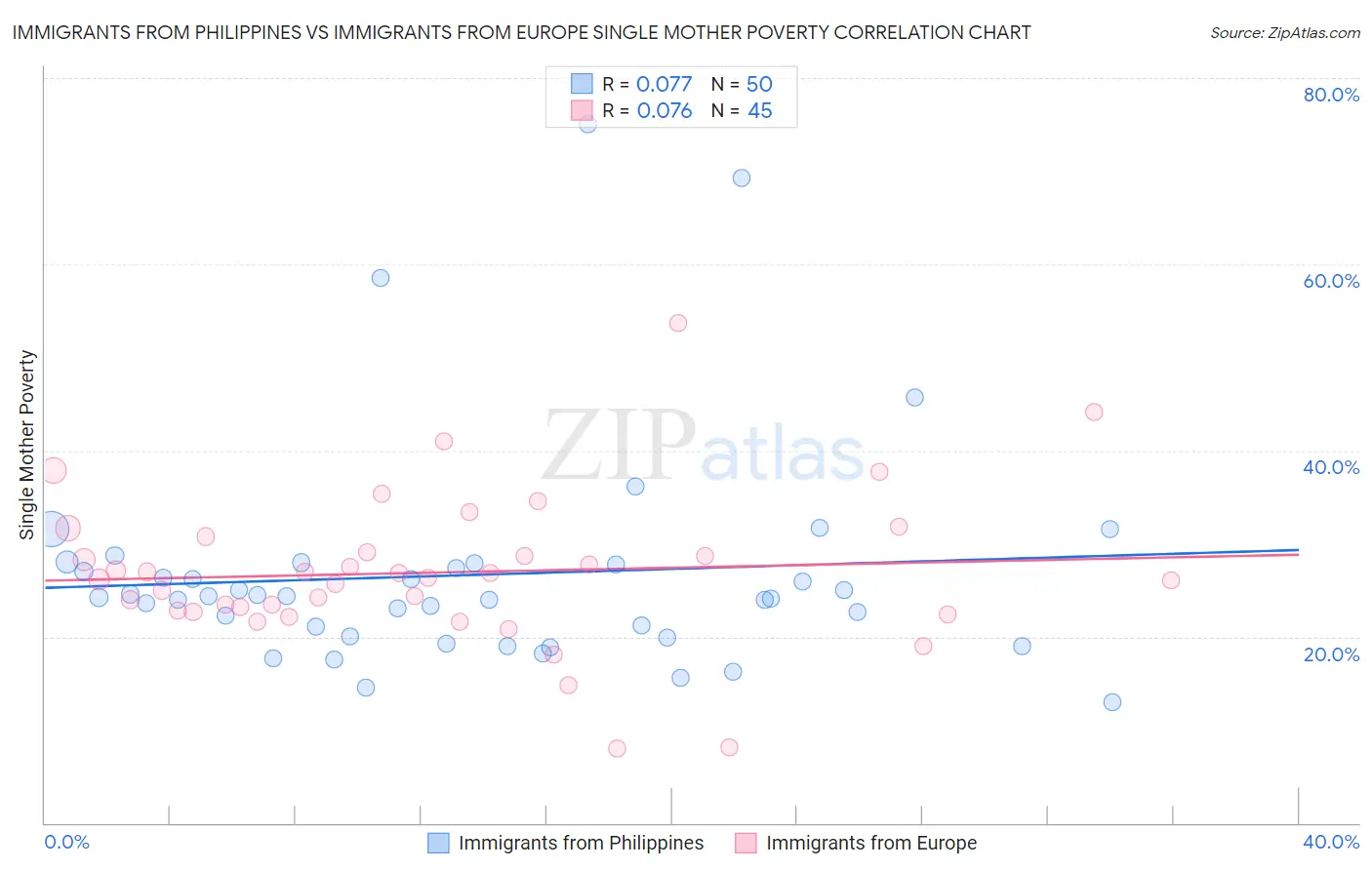 Immigrants from Philippines vs Immigrants from Europe Single Mother Poverty