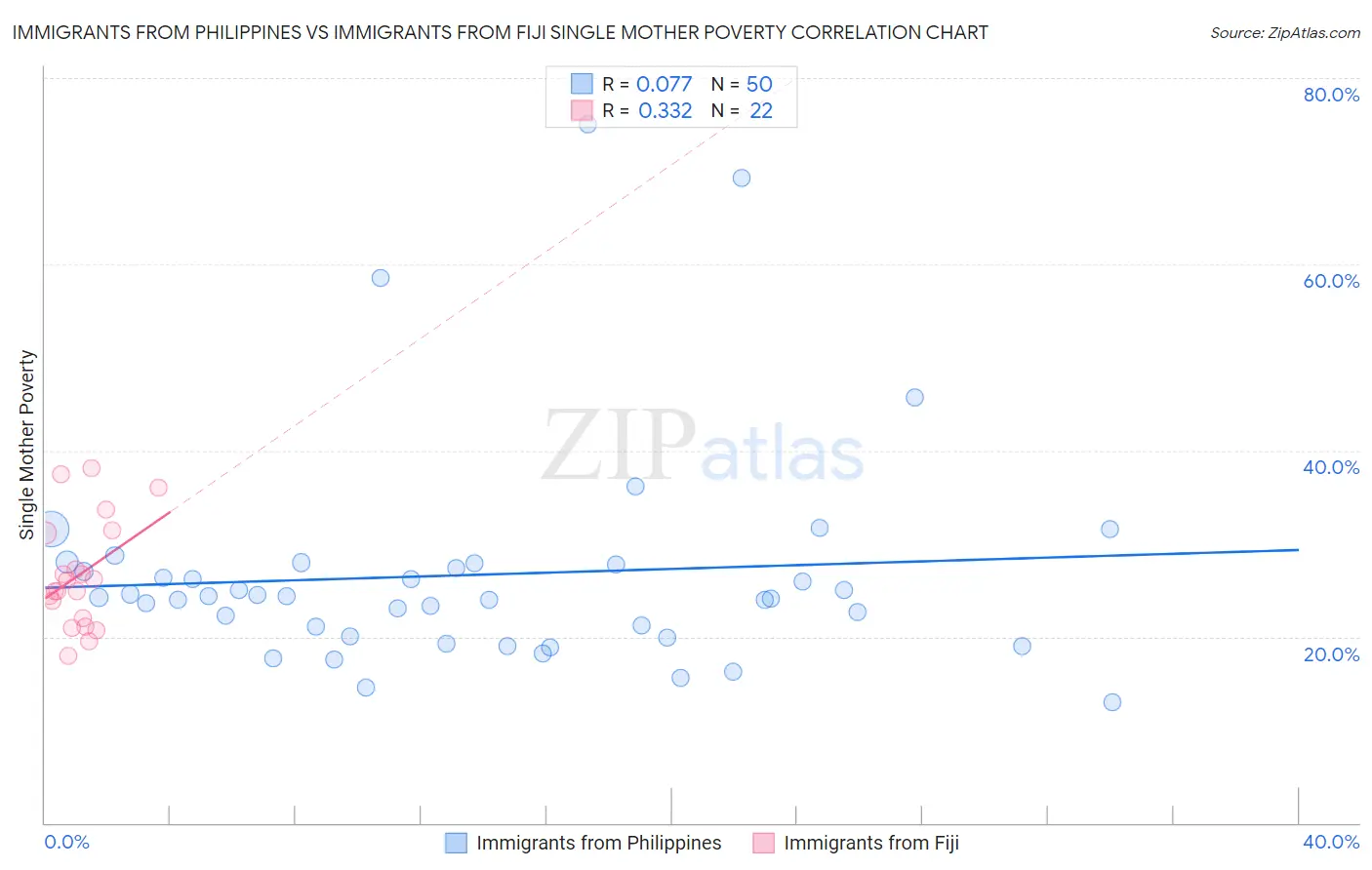 Immigrants from Philippines vs Immigrants from Fiji Single Mother Poverty