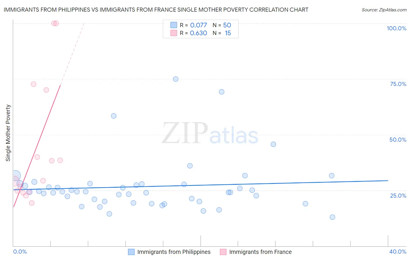 Immigrants from Philippines vs Immigrants from France Single Mother Poverty