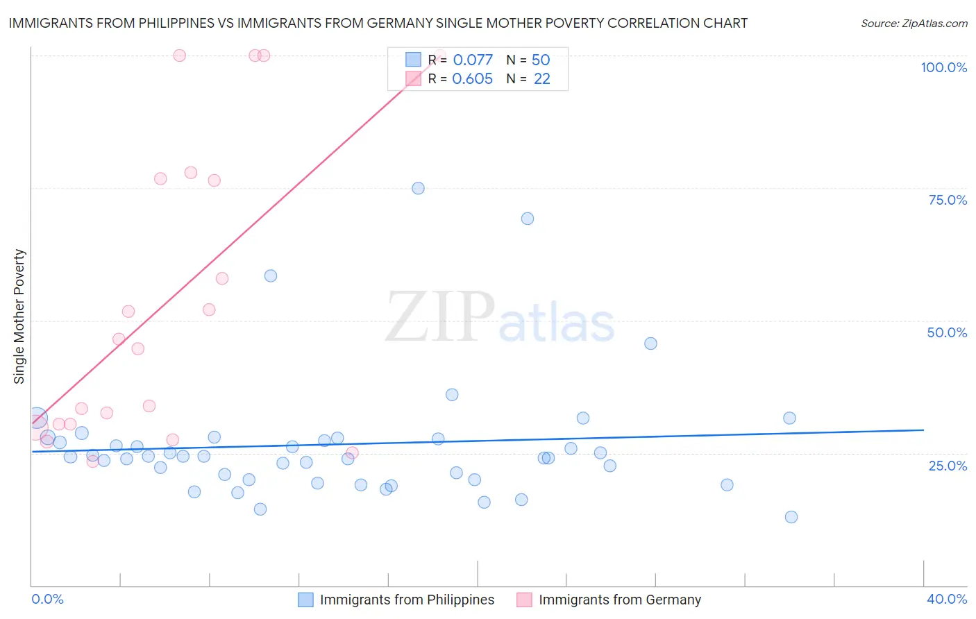 Immigrants from Philippines vs Immigrants from Germany Single Mother Poverty