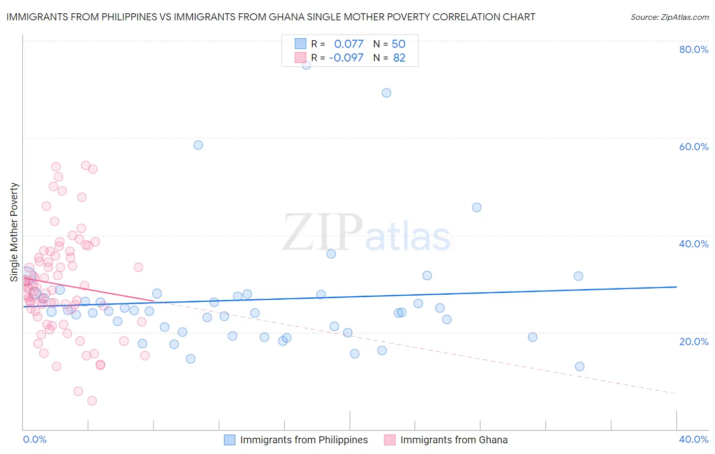 Immigrants from Philippines vs Immigrants from Ghana Single Mother Poverty