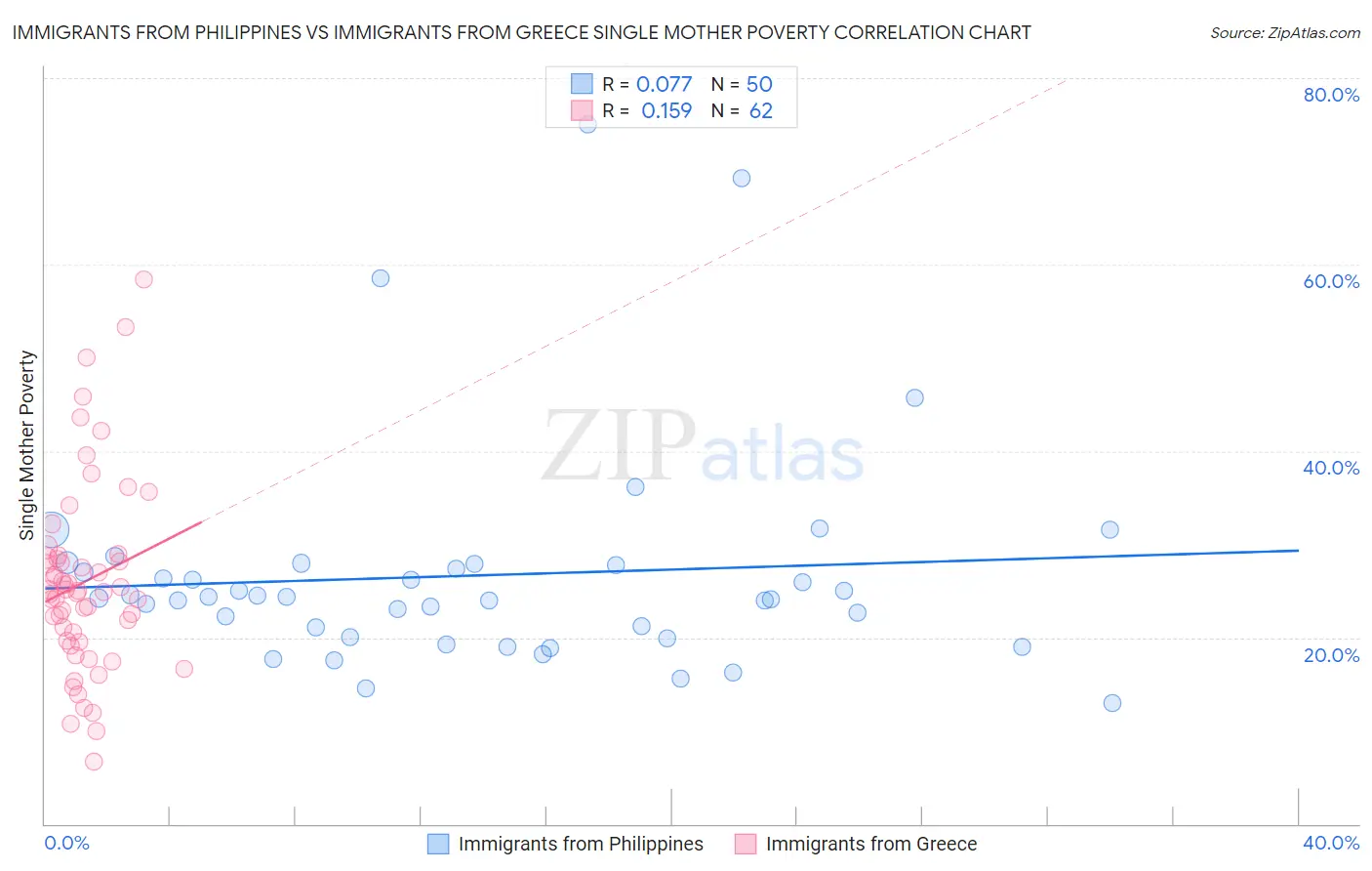 Immigrants from Philippines vs Immigrants from Greece Single Mother Poverty