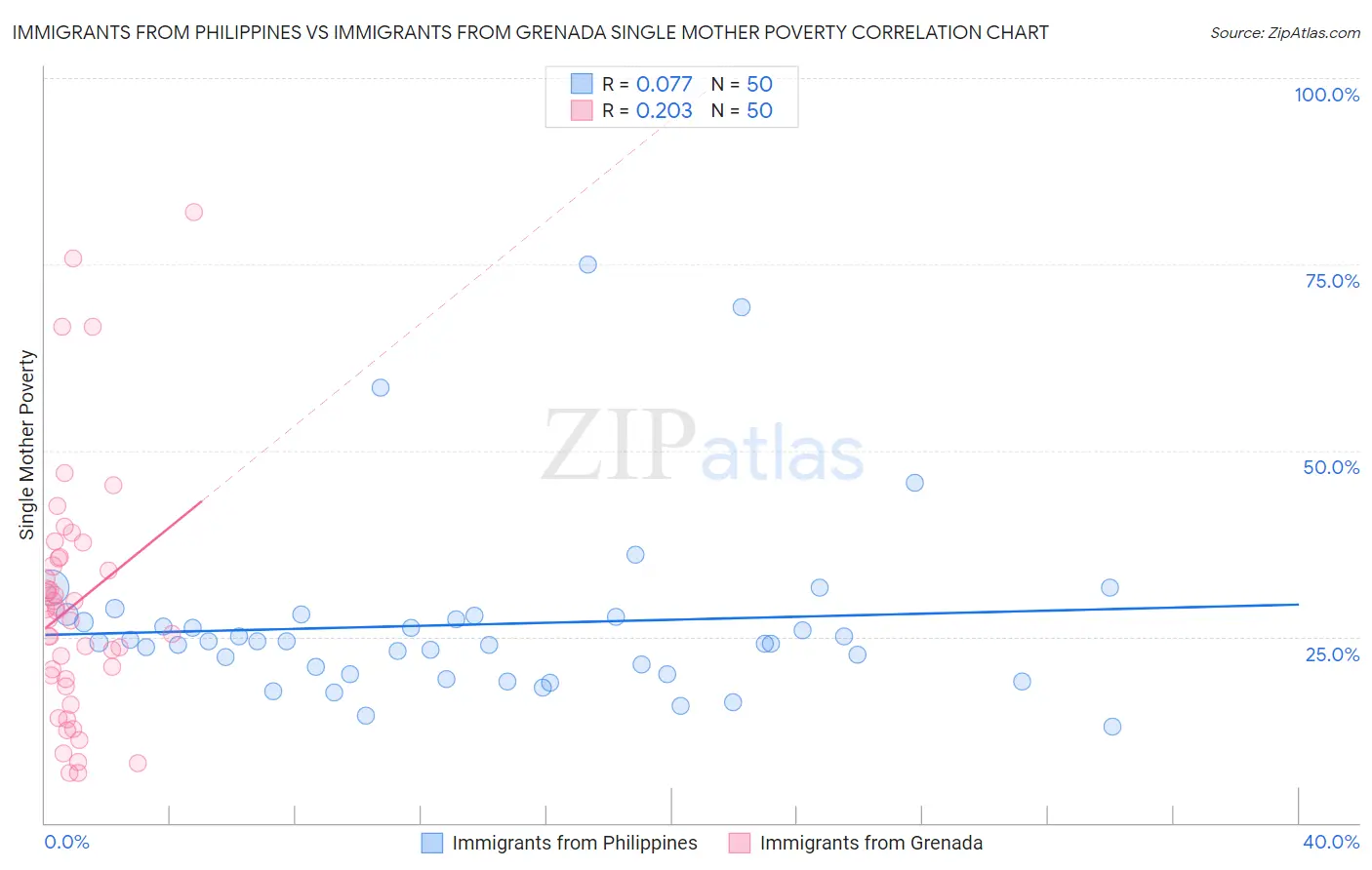 Immigrants from Philippines vs Immigrants from Grenada Single Mother Poverty