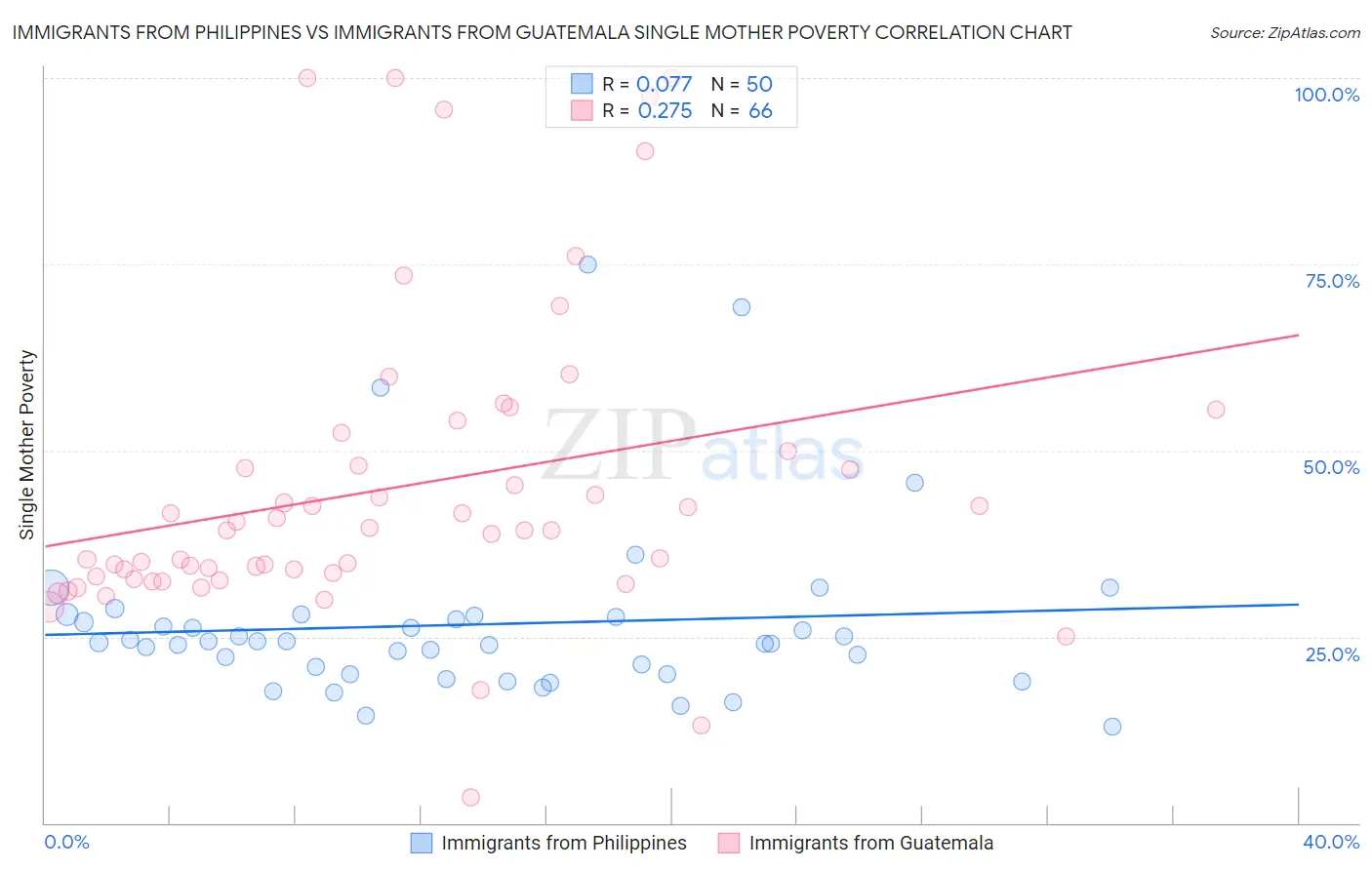 Immigrants from Philippines vs Immigrants from Guatemala Single Mother Poverty