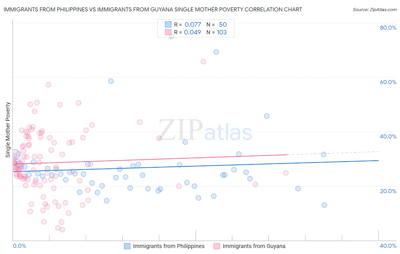 Immigrants from Philippines vs Immigrants from Guyana Single Mother Poverty