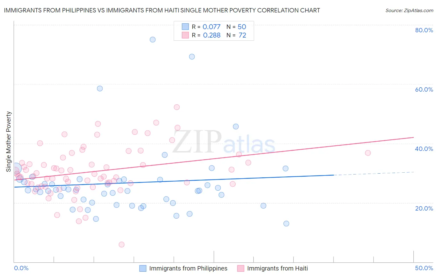 Immigrants from Philippines vs Immigrants from Haiti Single Mother Poverty