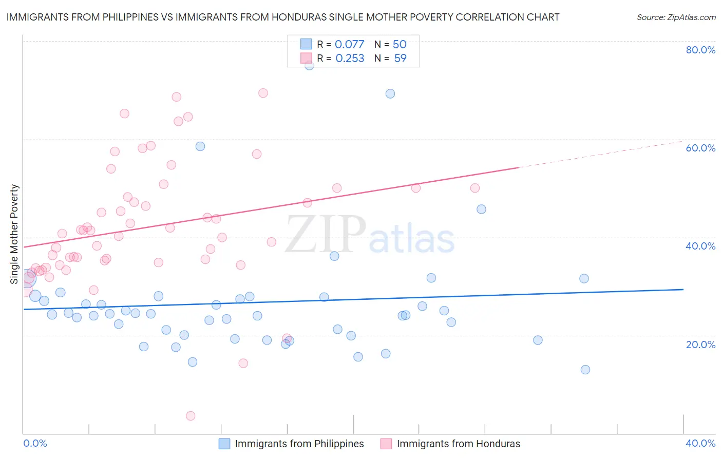 Immigrants from Philippines vs Immigrants from Honduras Single Mother Poverty