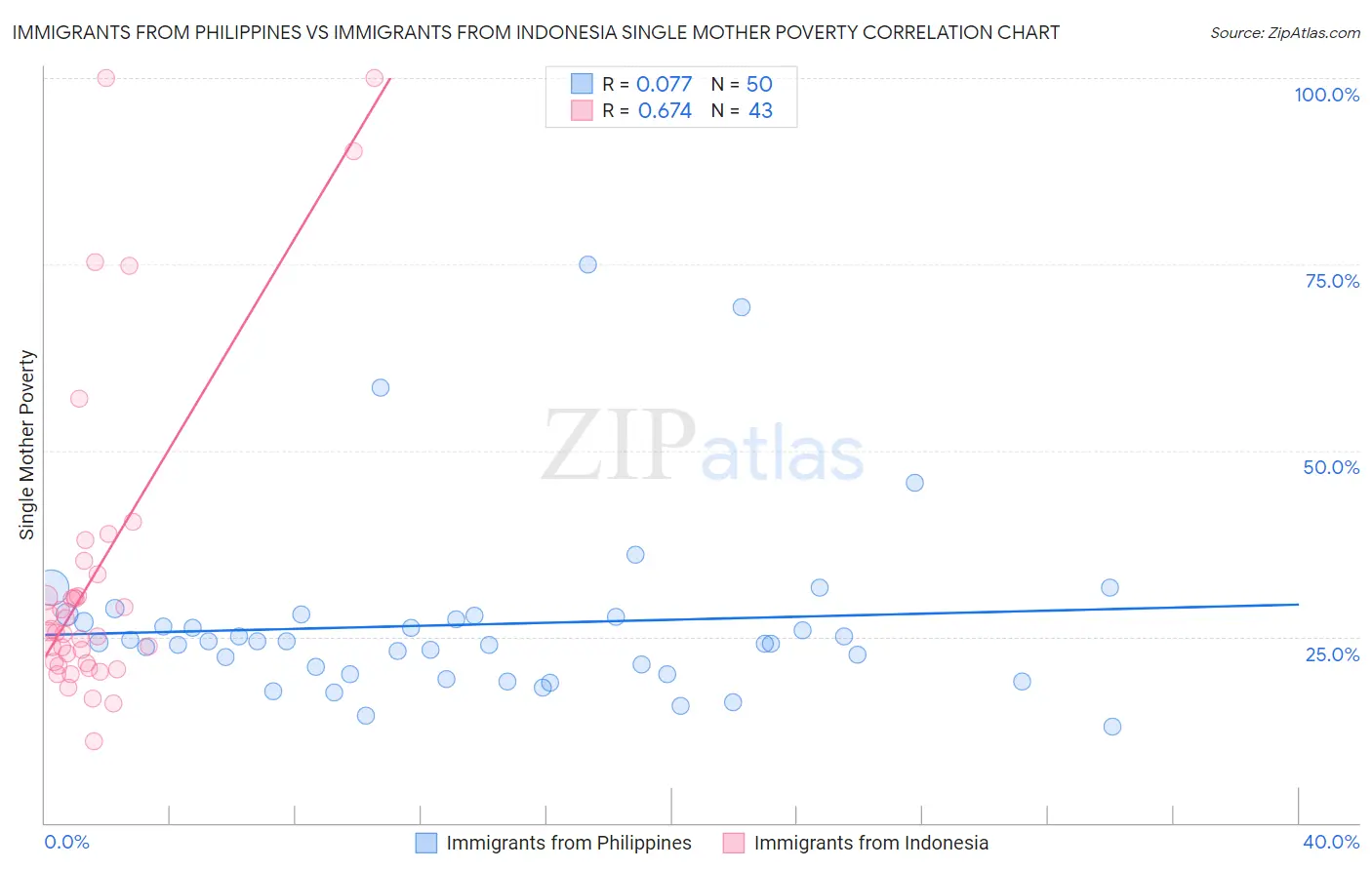 Immigrants from Philippines vs Immigrants from Indonesia Single Mother Poverty