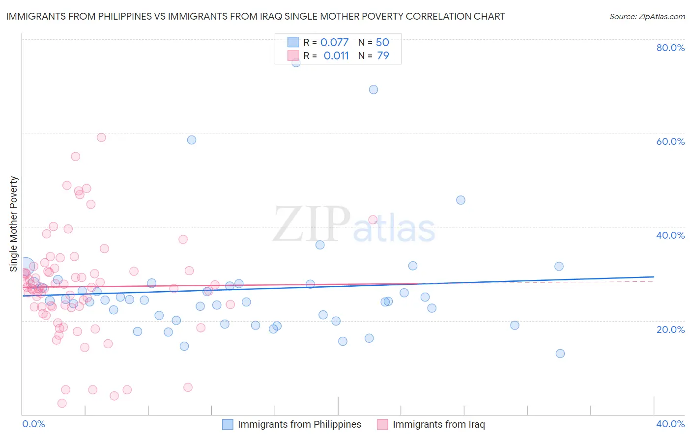 Immigrants from Philippines vs Immigrants from Iraq Single Mother Poverty