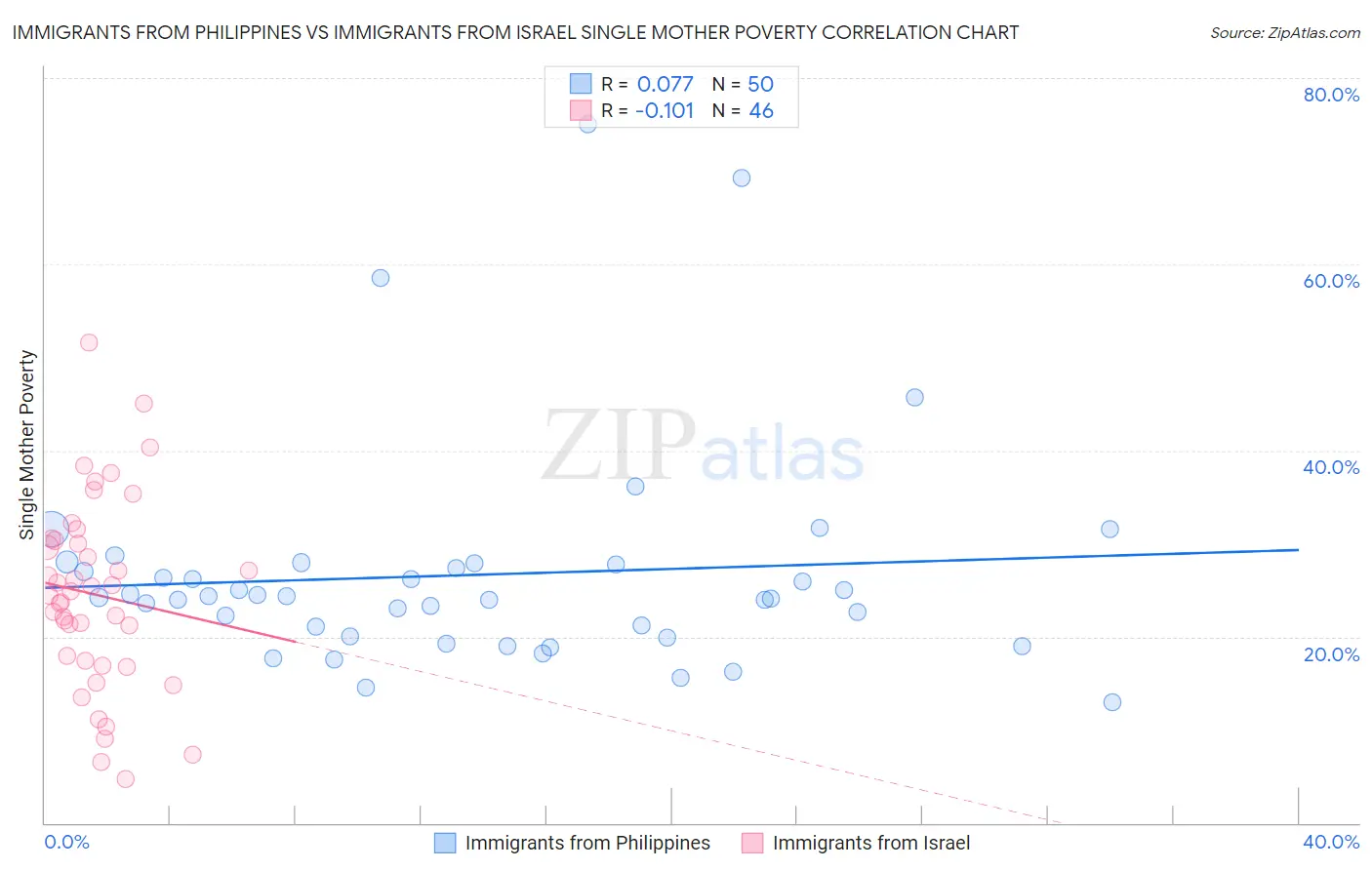 Immigrants from Philippines vs Immigrants from Israel Single Mother Poverty