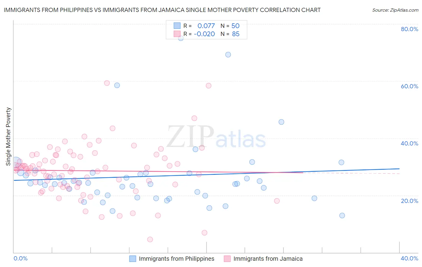 Immigrants from Philippines vs Immigrants from Jamaica Single Mother Poverty