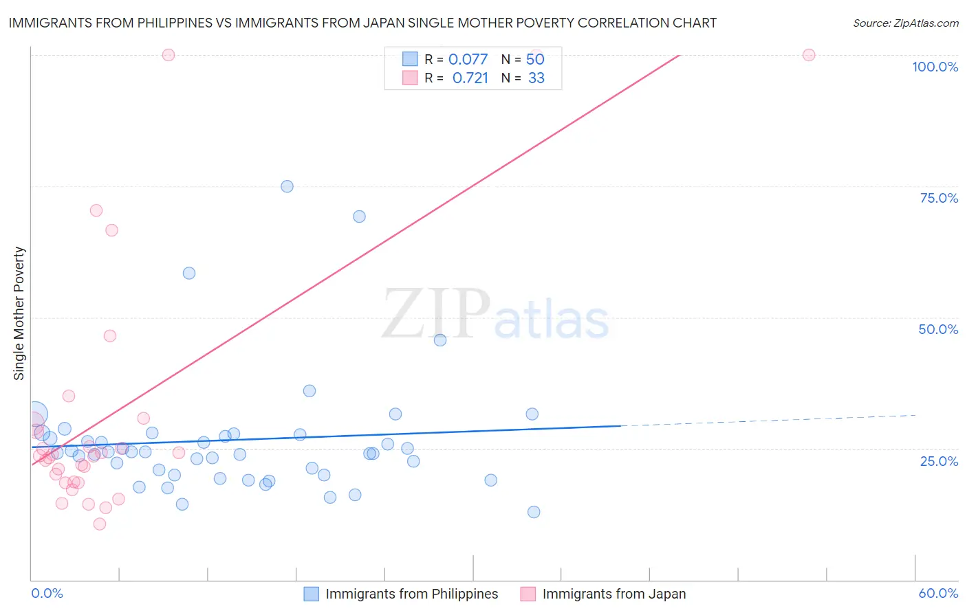 Immigrants from Philippines vs Immigrants from Japan Single Mother Poverty