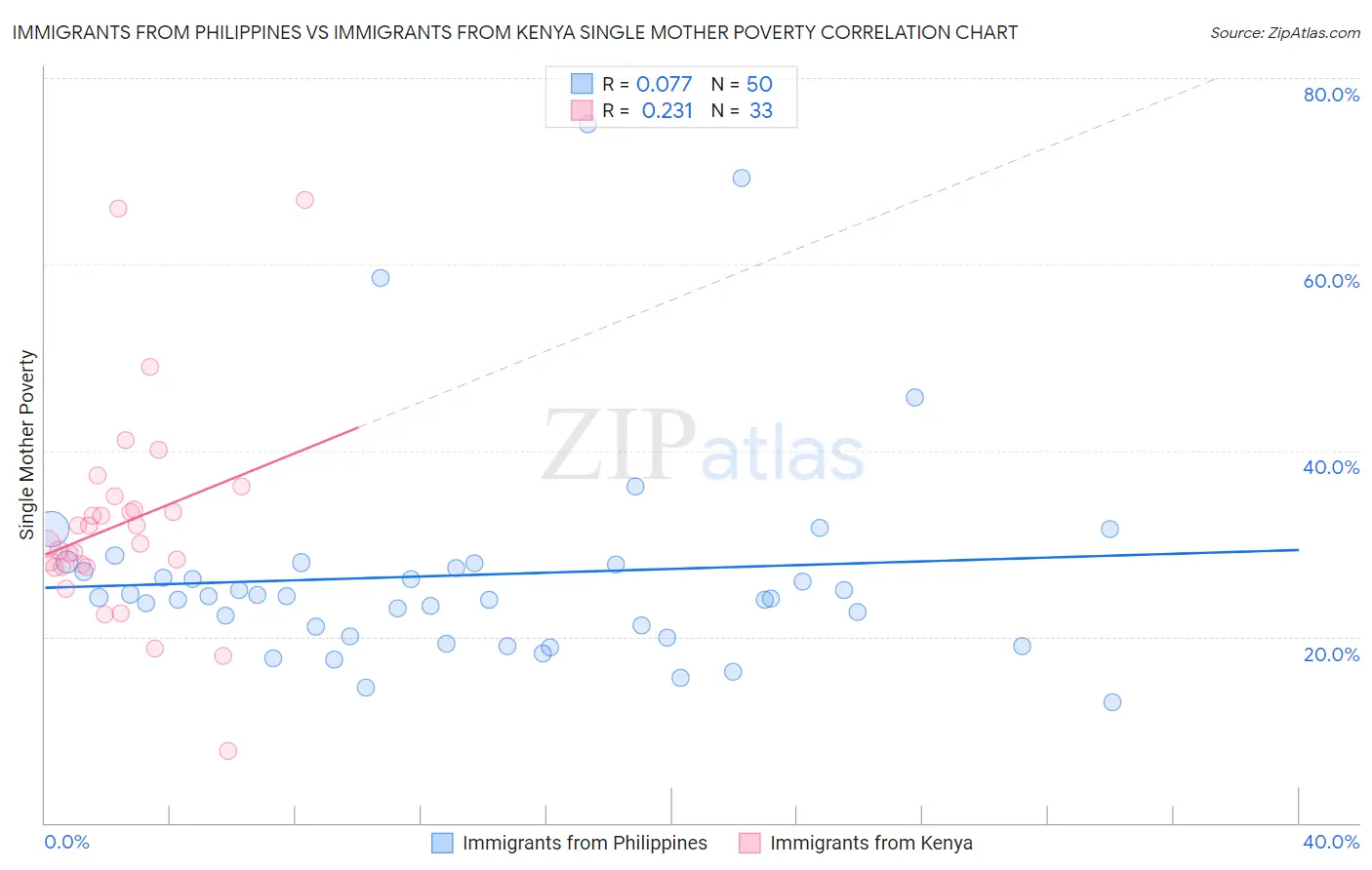 Immigrants from Philippines vs Immigrants from Kenya Single Mother Poverty