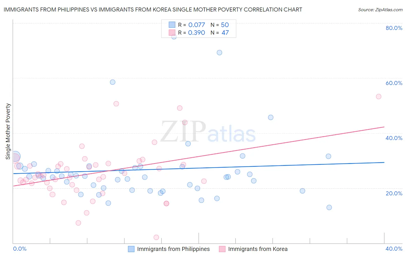 Immigrants from Philippines vs Immigrants from Korea Single Mother Poverty