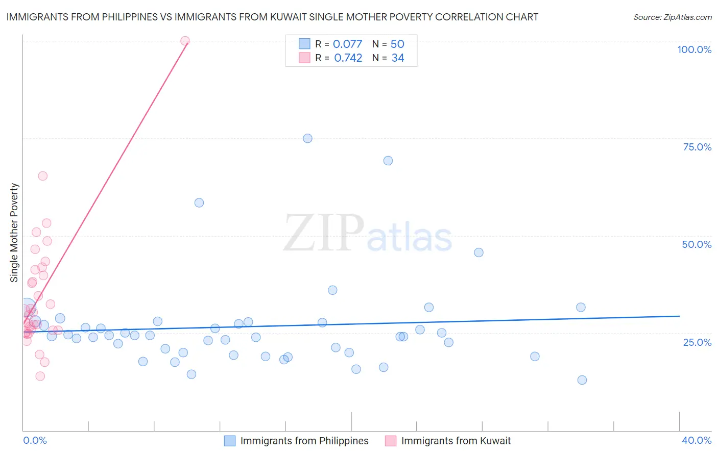 Immigrants from Philippines vs Immigrants from Kuwait Single Mother Poverty