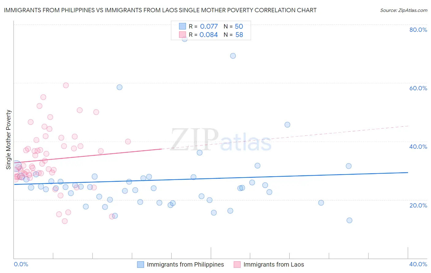 Immigrants from Philippines vs Immigrants from Laos Single Mother Poverty