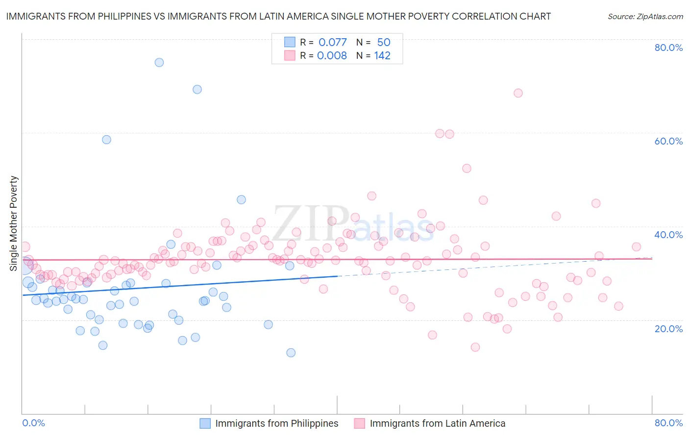 Immigrants from Philippines vs Immigrants from Latin America Single Mother Poverty