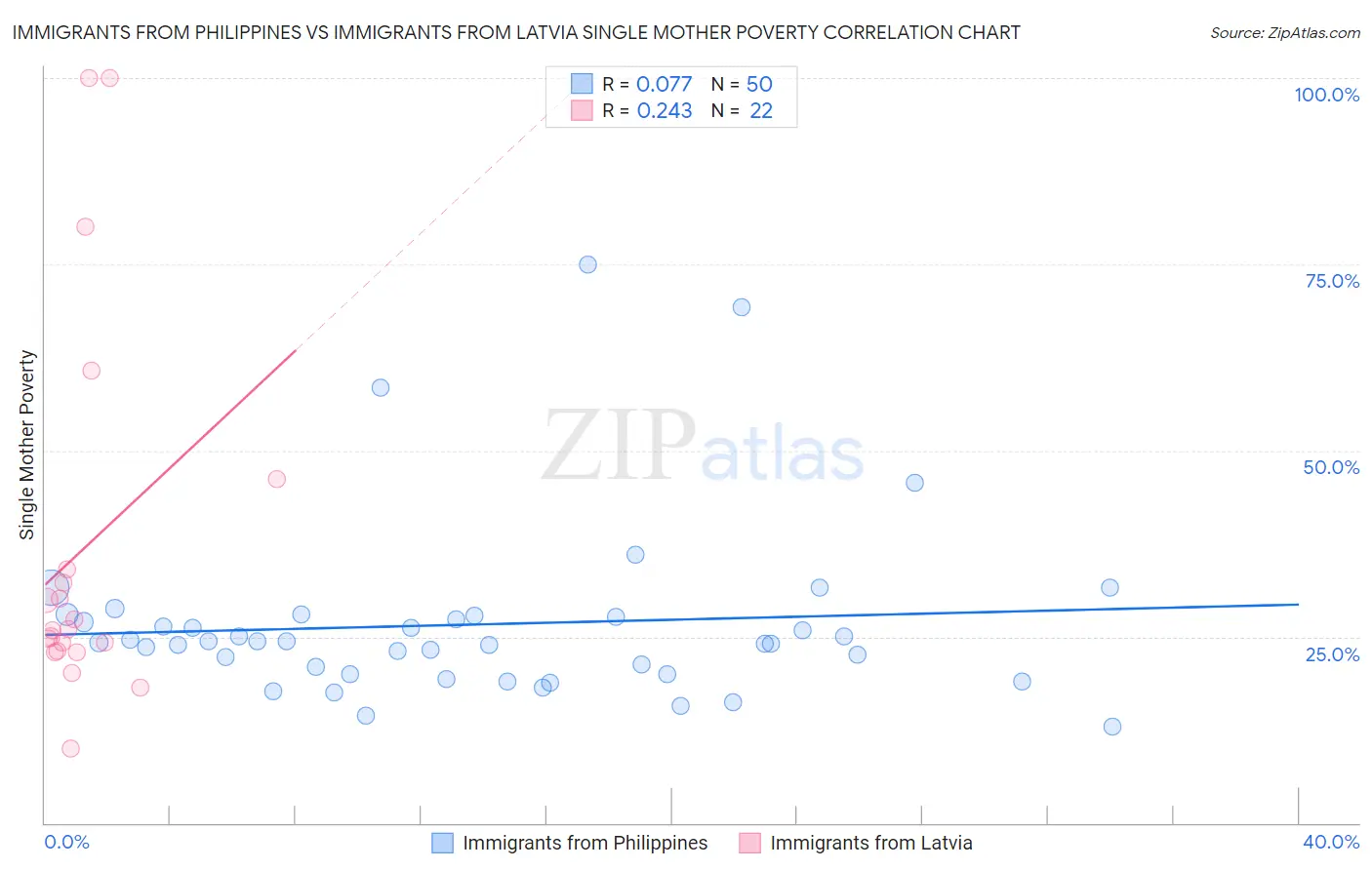 Immigrants from Philippines vs Immigrants from Latvia Single Mother Poverty