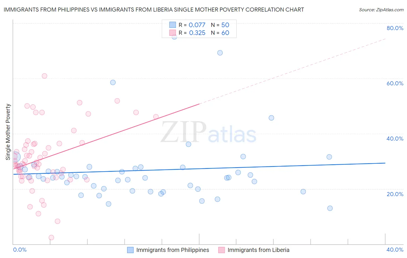 Immigrants from Philippines vs Immigrants from Liberia Single Mother Poverty