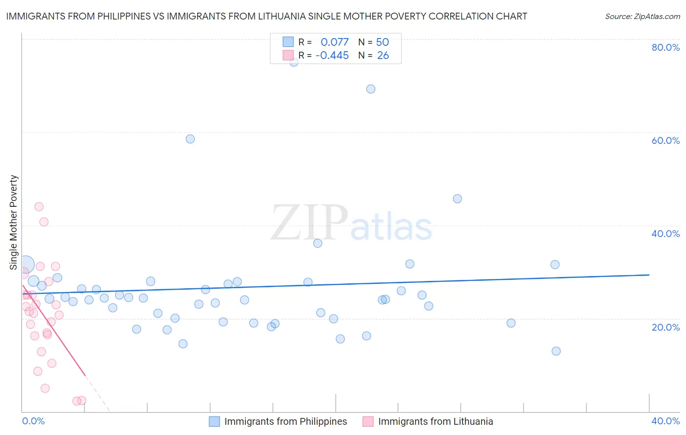 Immigrants from Philippines vs Immigrants from Lithuania Single Mother Poverty