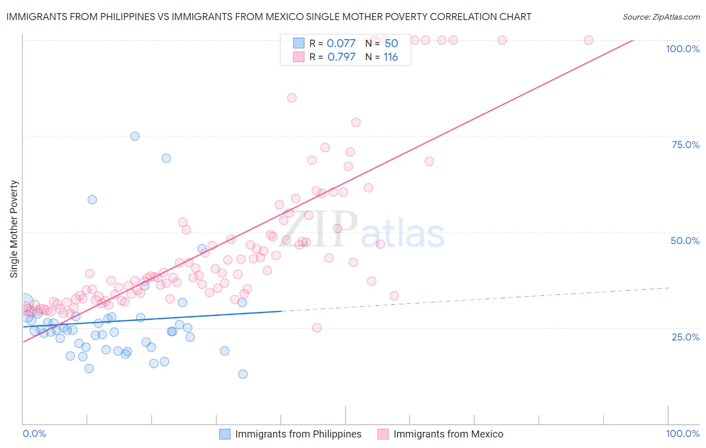 Immigrants from Philippines vs Immigrants from Mexico Single Mother Poverty