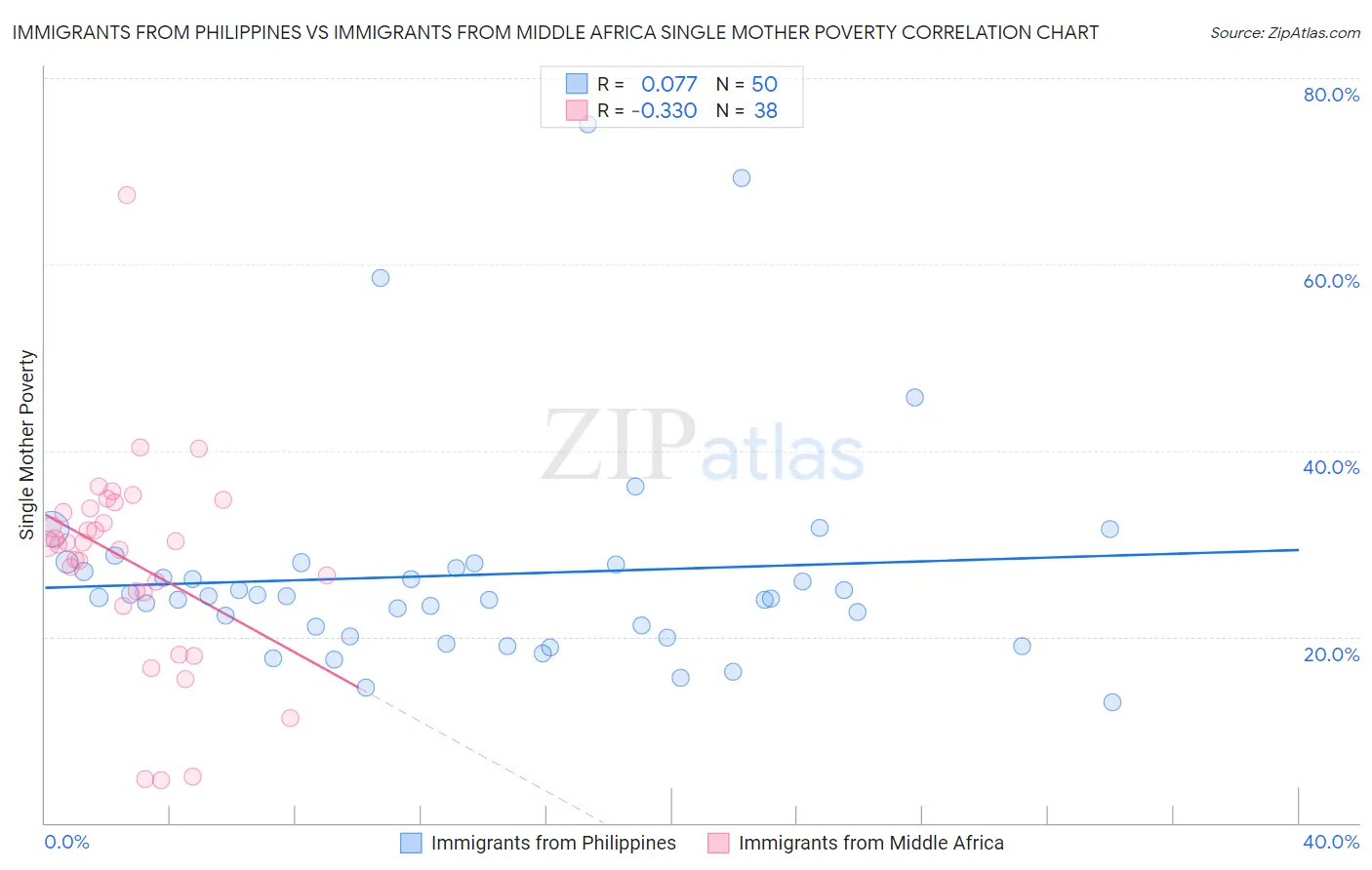 Immigrants from Philippines vs Immigrants from Middle Africa Single Mother Poverty