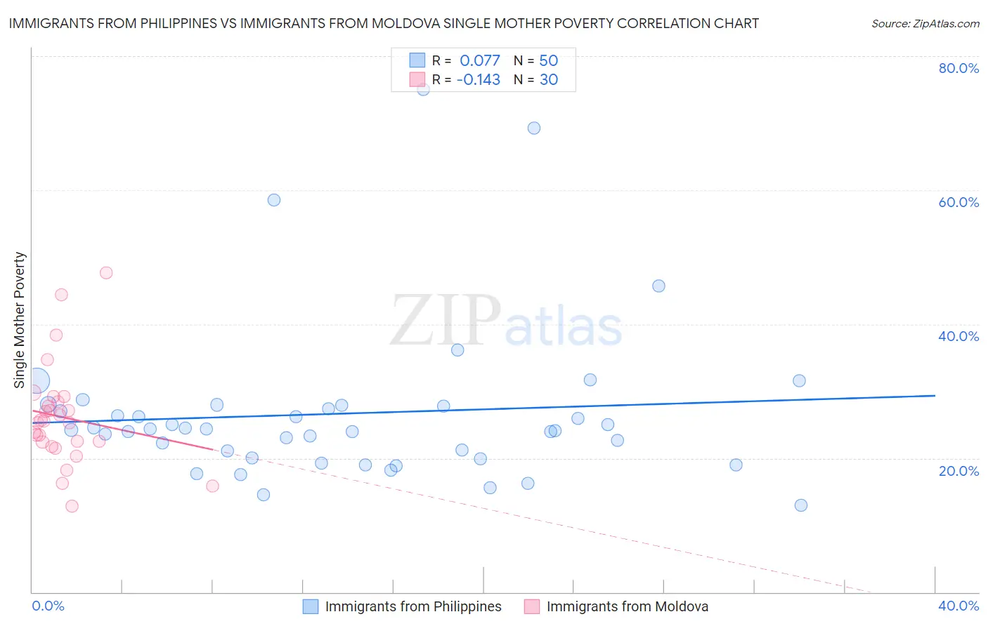 Immigrants from Philippines vs Immigrants from Moldova Single Mother Poverty