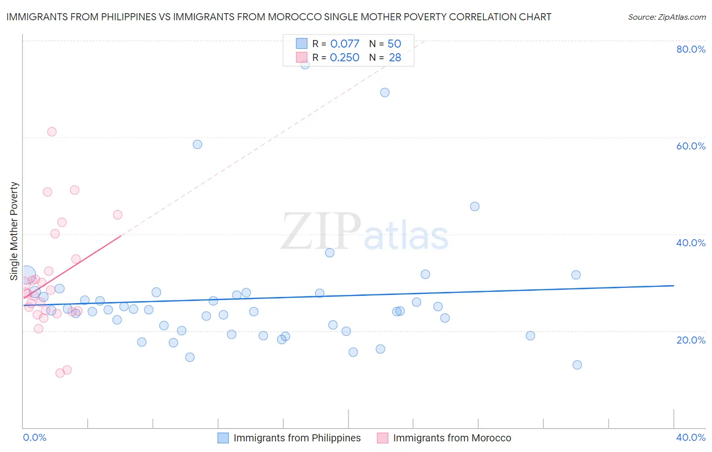 Immigrants from Philippines vs Immigrants from Morocco Single Mother Poverty