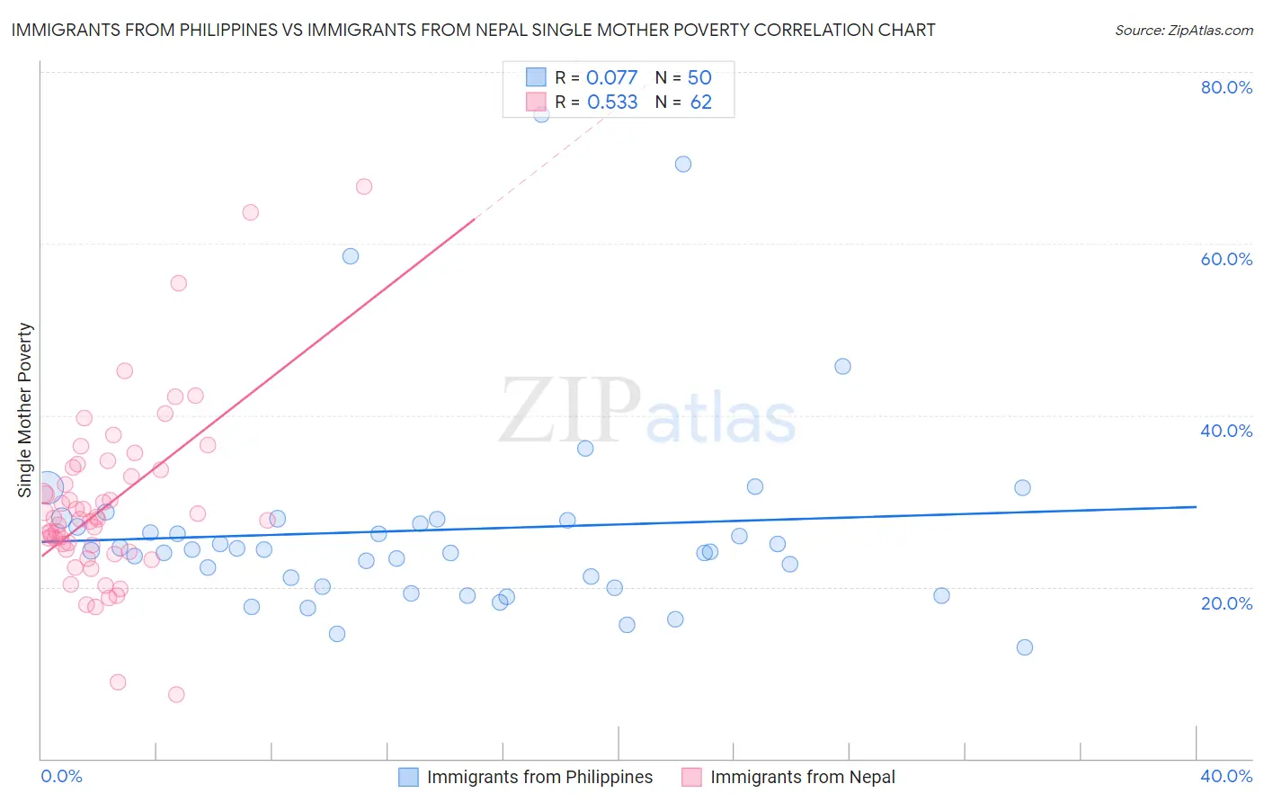 Immigrants from Philippines vs Immigrants from Nepal Single Mother Poverty