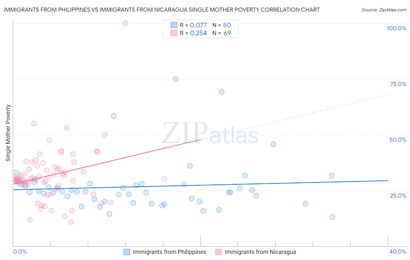 Immigrants from Philippines vs Immigrants from Nicaragua Single Mother Poverty