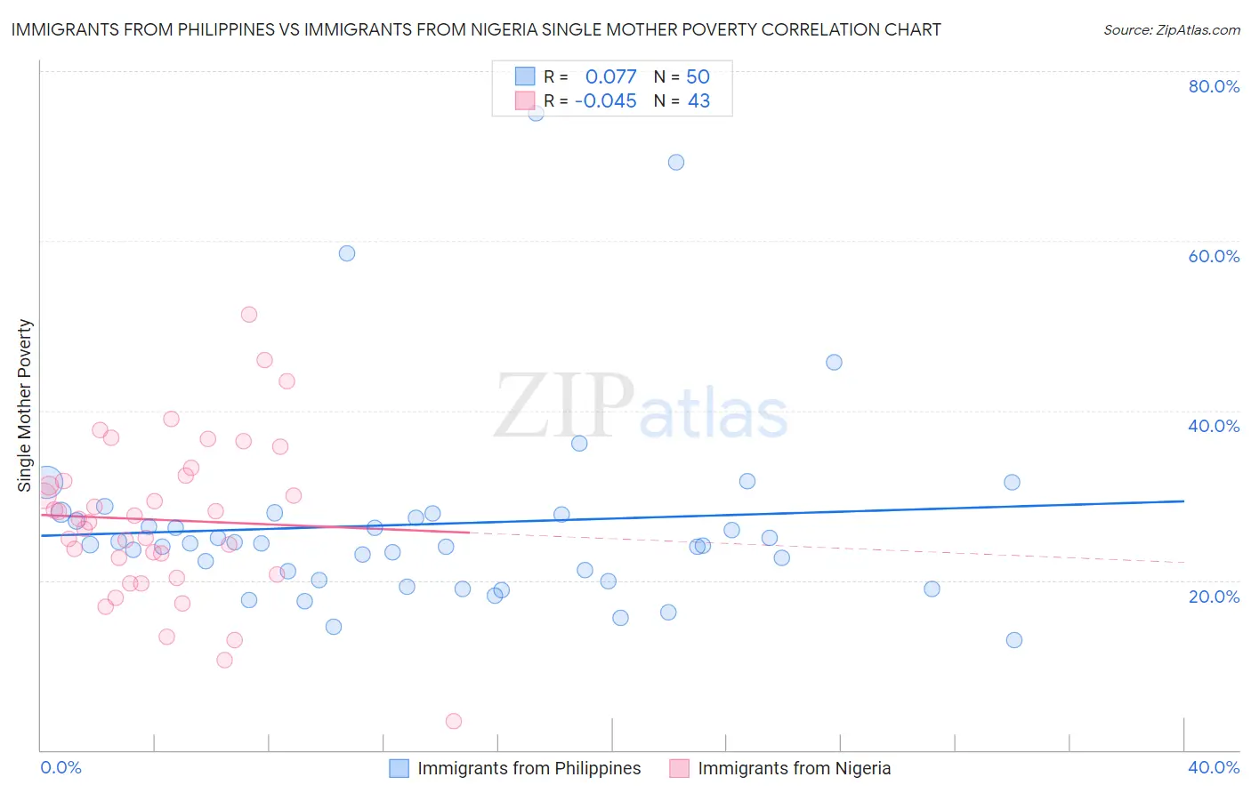 Immigrants from Philippines vs Immigrants from Nigeria Single Mother Poverty