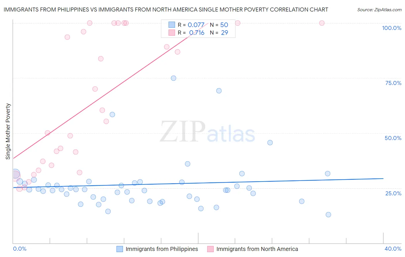 Immigrants from Philippines vs Immigrants from North America Single Mother Poverty