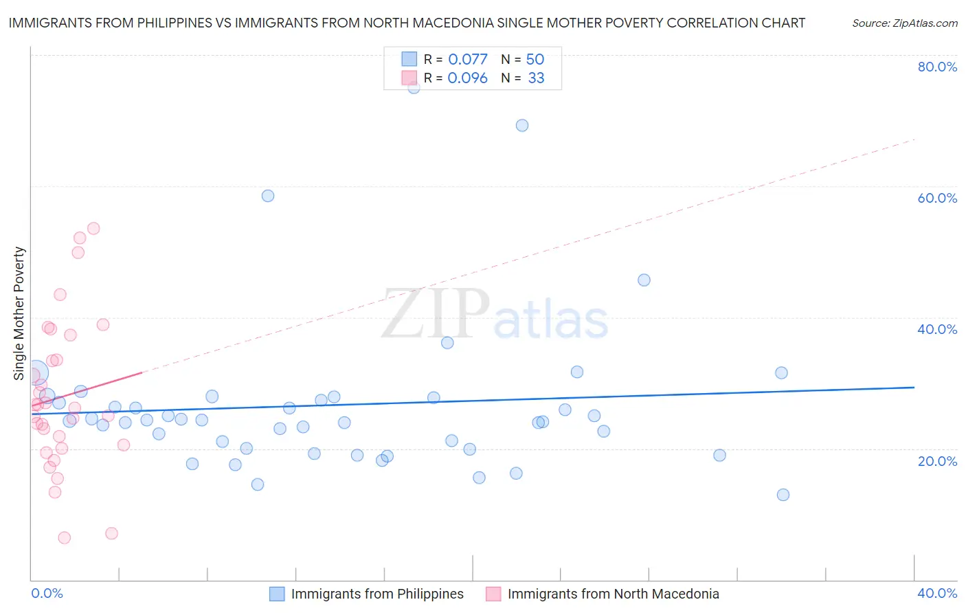Immigrants from Philippines vs Immigrants from North Macedonia Single Mother Poverty