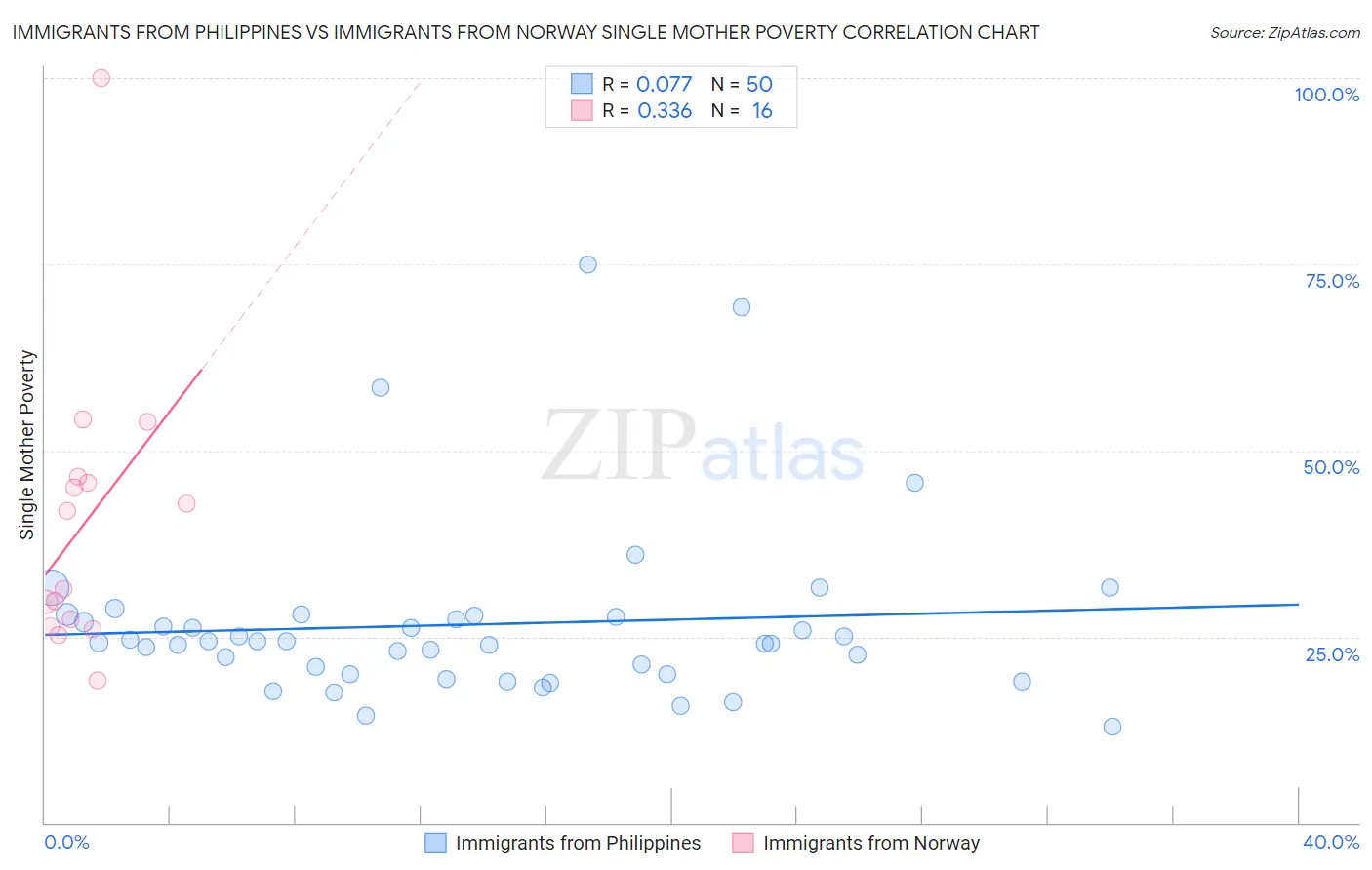 Immigrants from Philippines vs Immigrants from Norway Single Mother Poverty