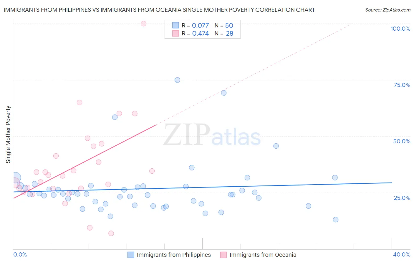 Immigrants from Philippines vs Immigrants from Oceania Single Mother Poverty