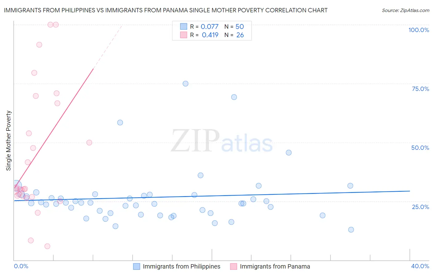 Immigrants from Philippines vs Immigrants from Panama Single Mother Poverty