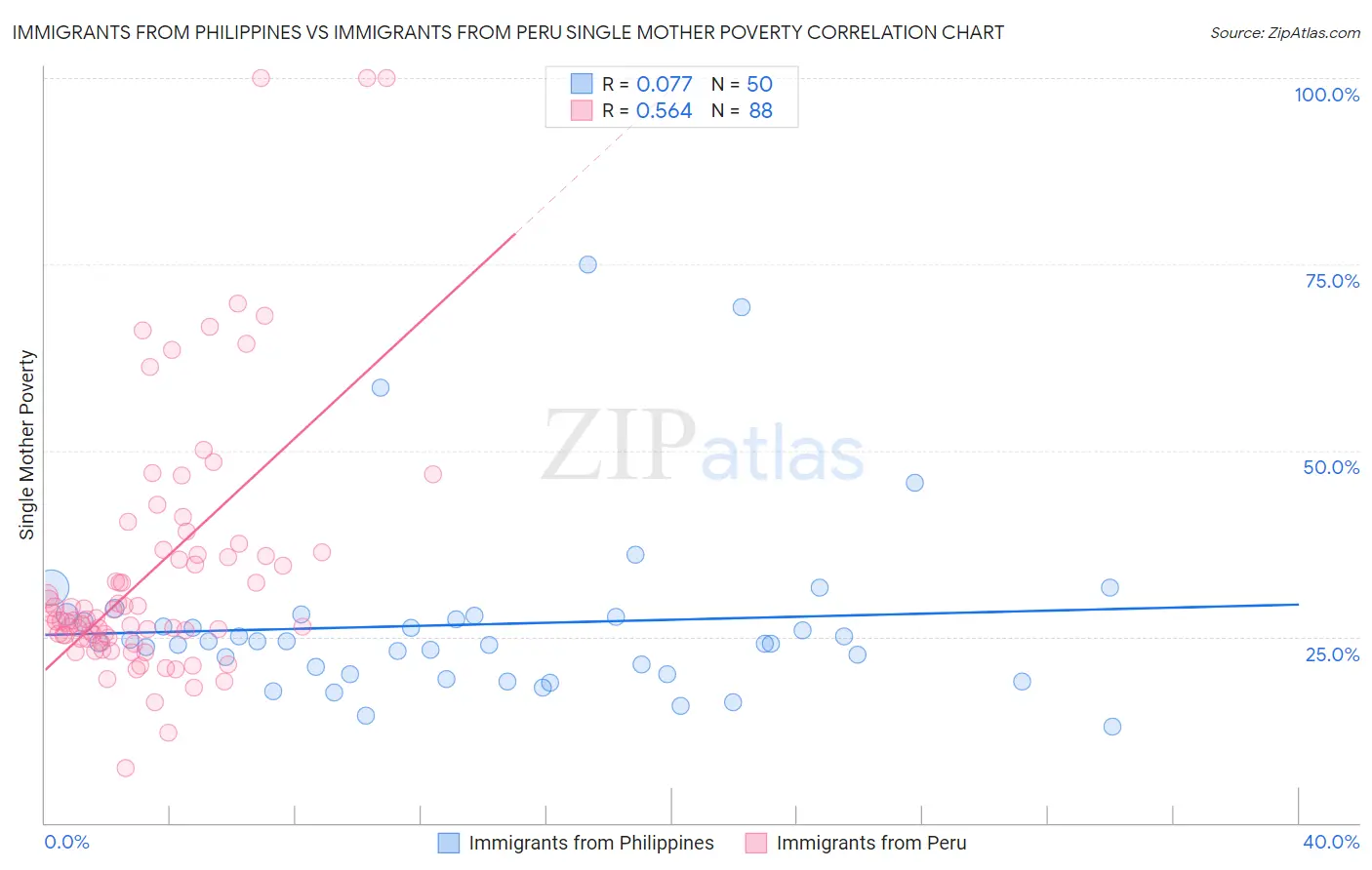 Immigrants from Philippines vs Immigrants from Peru Single Mother Poverty