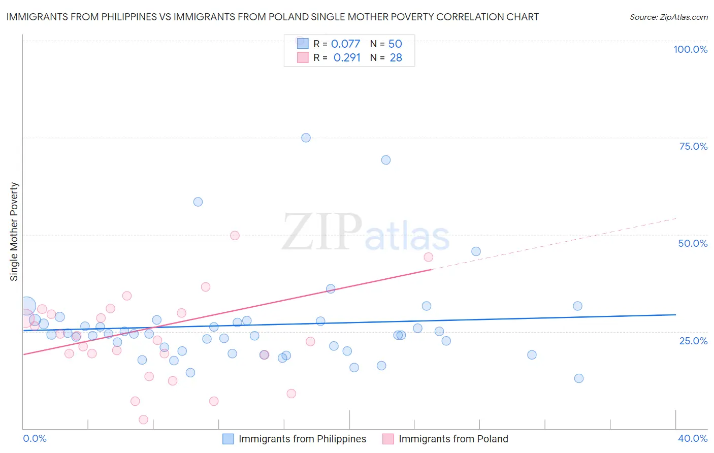 Immigrants from Philippines vs Immigrants from Poland Single Mother Poverty