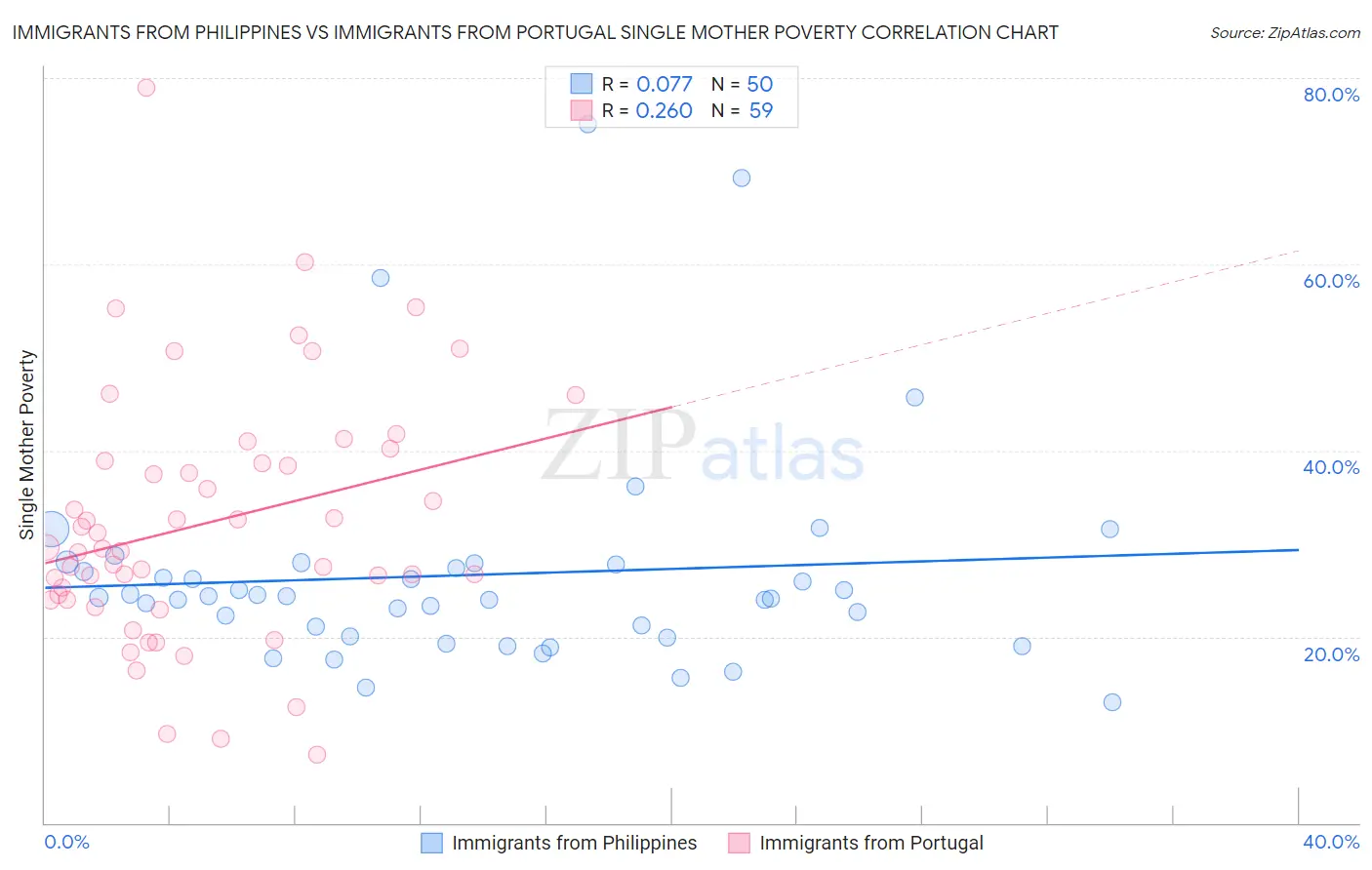 Immigrants from Philippines vs Immigrants from Portugal Single Mother Poverty