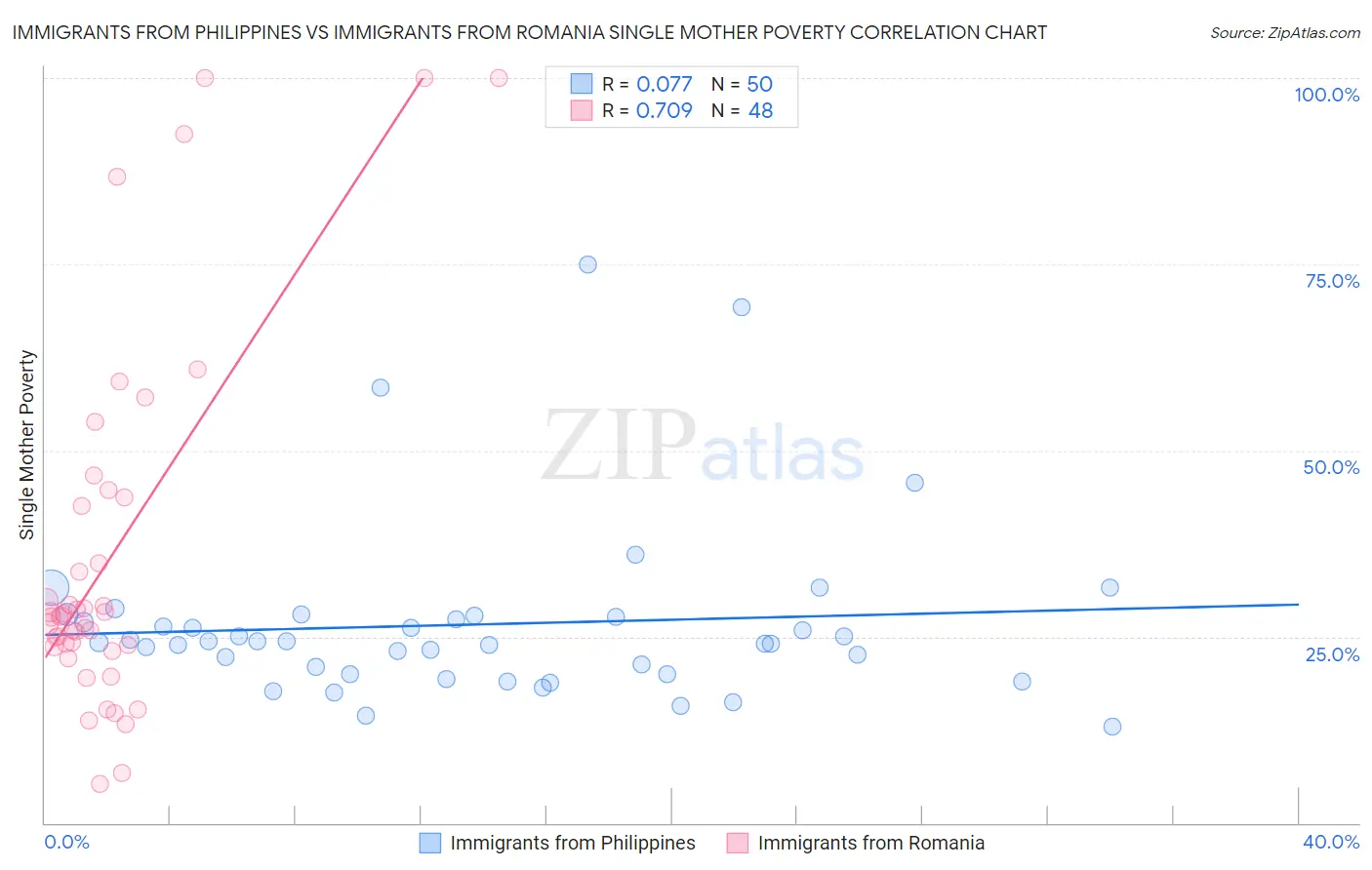 Immigrants from Philippines vs Immigrants from Romania Single Mother Poverty