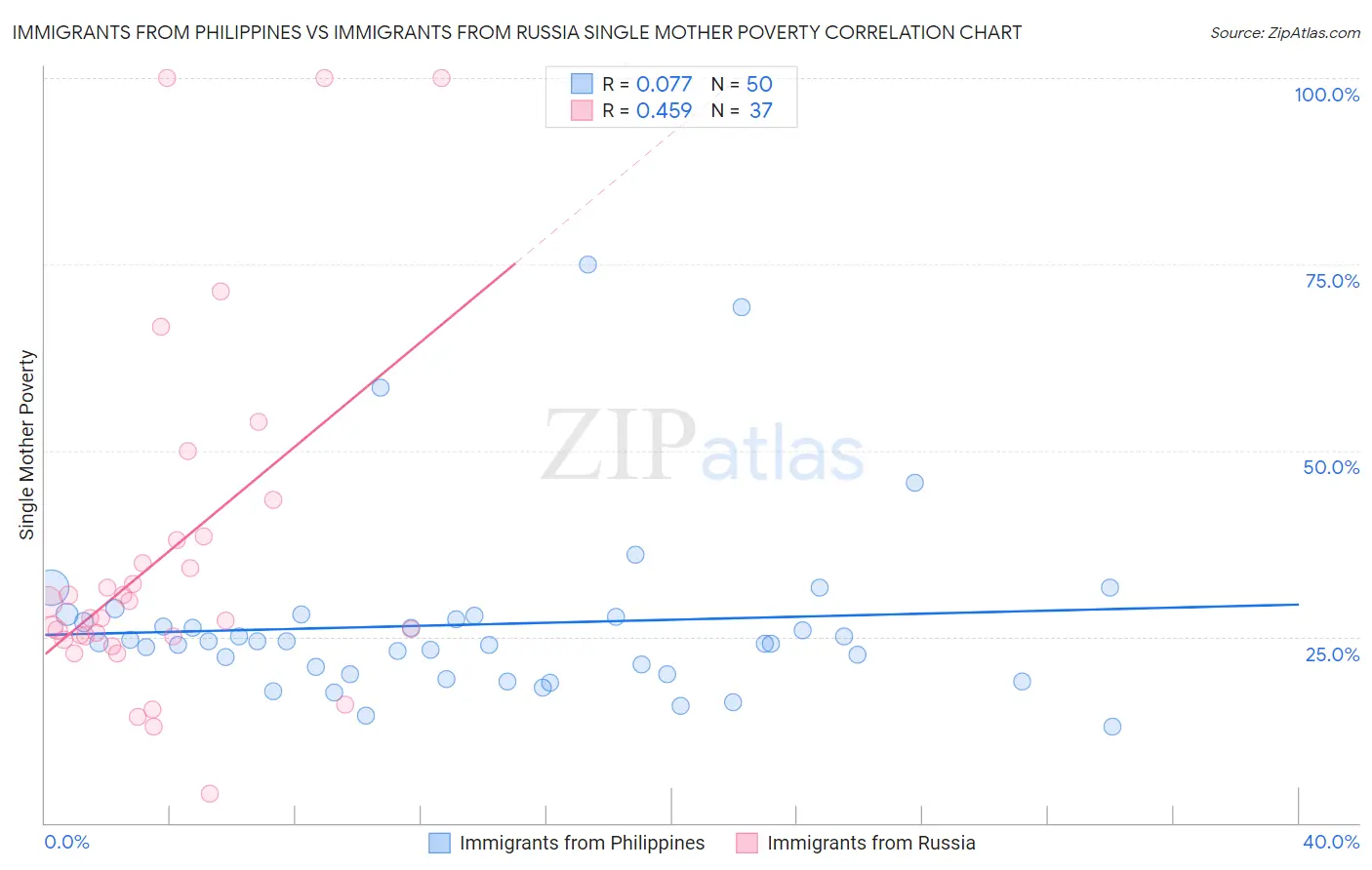 Immigrants from Philippines vs Immigrants from Russia Single Mother Poverty