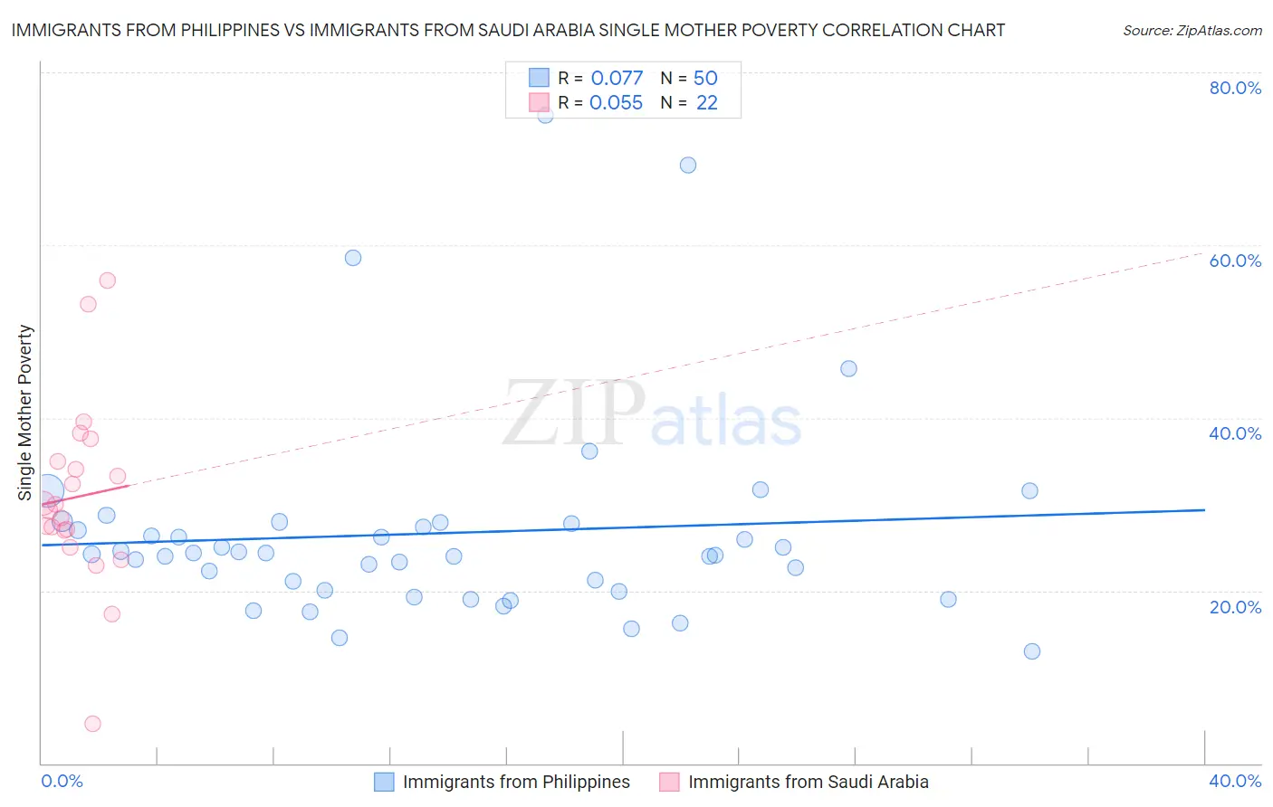 Immigrants from Philippines vs Immigrants from Saudi Arabia Single Mother Poverty